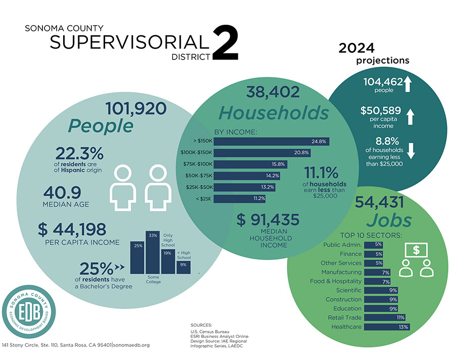 District 2 demographic and economic data