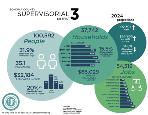 District 3 infographic sm