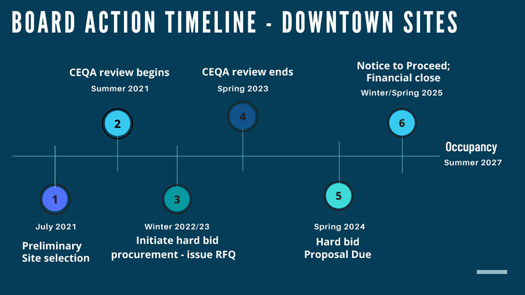 Timeline County Government Center