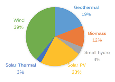 Pie Chart representing 2016 Renewable Energy Production in California. Wind - 39%, Geothermal - 19%, Biomass - 12%, Small hydro - 4%, Solar PV - 23%, and Solar Thermal - 3%.