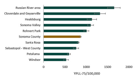 Figure 12. Age-adjusted YPLL-75 due to unintentional injury by select geography, three-year average, Sonoma County 2015-2017