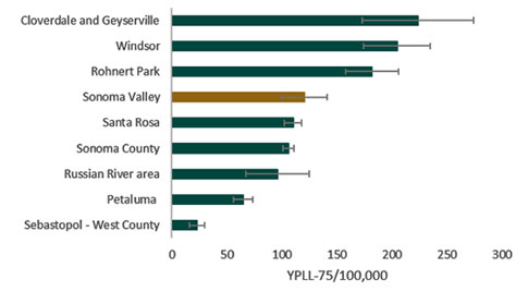 Figure 17. Age-adjusted YPLL-75 due to stroke by select geography, three-year average, Sonoma County 2015-2017