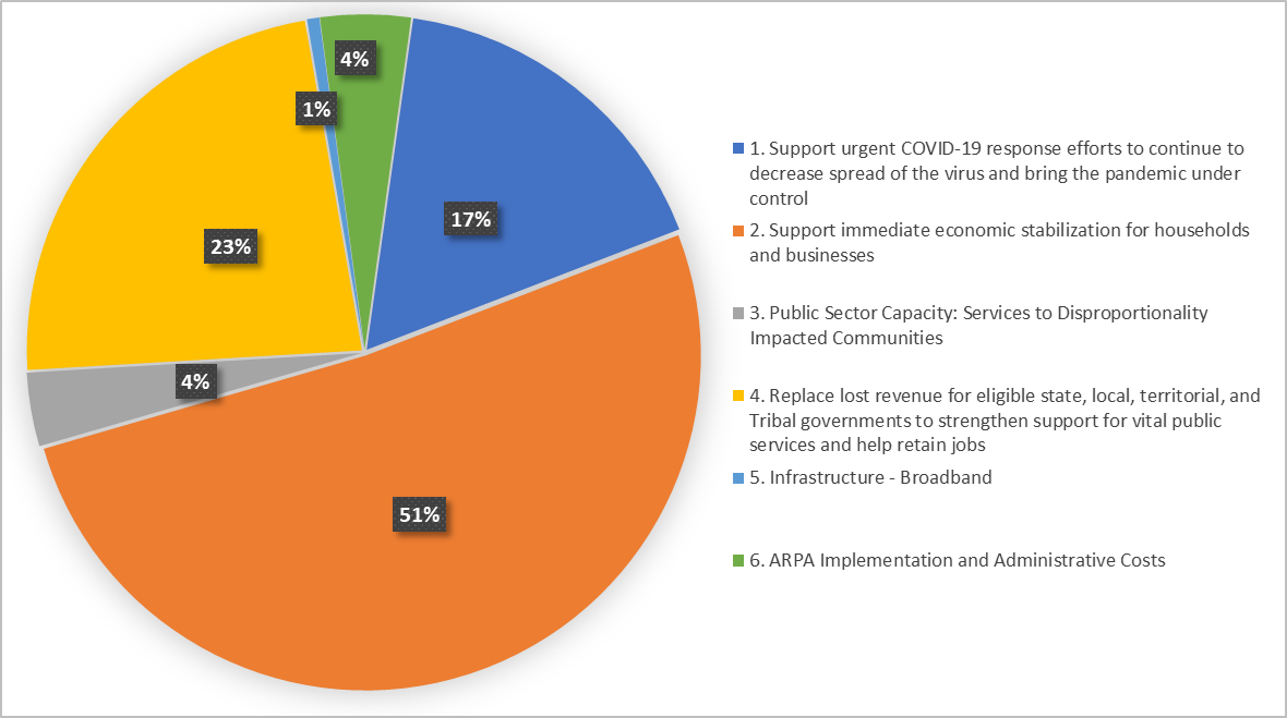 ARPA funding per category, see table below for an accessible version